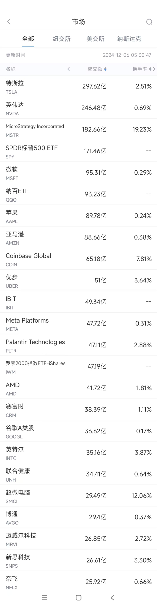 12月5日美股成交额前20：特斯拉获多家券商唱多，股价创22年4月以来新高