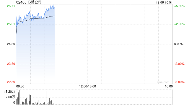 心动公司早盘涨超4% 旗下两款自研手游上线表现超预期