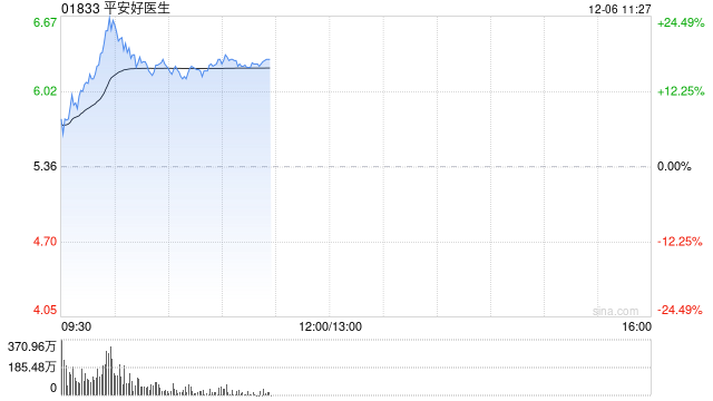 平安健康早盘涨幅持续扩大 股价现涨超21%公司今日除净
