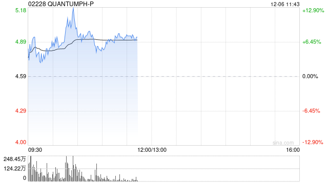 晶泰科技-P早盘涨超6% 更名为“晶泰控股有限公司”