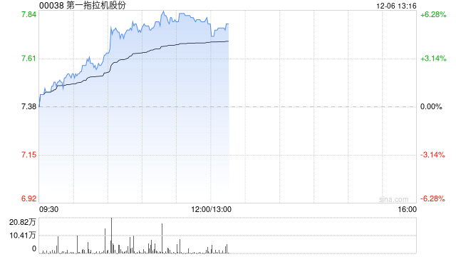 一拖股份早盘涨近6% 公司有望受益产业大型化及出海趋势