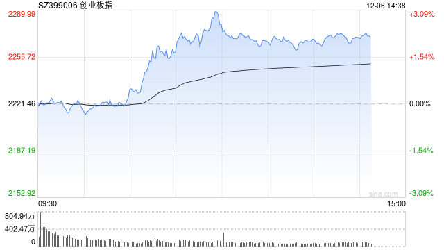 午评：创指盘中一度涨超3% 保险概念爆发