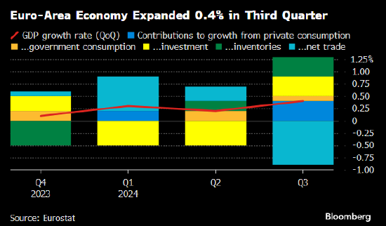 消费者助力下 欧元区第三季度经济环比增长0.4%
