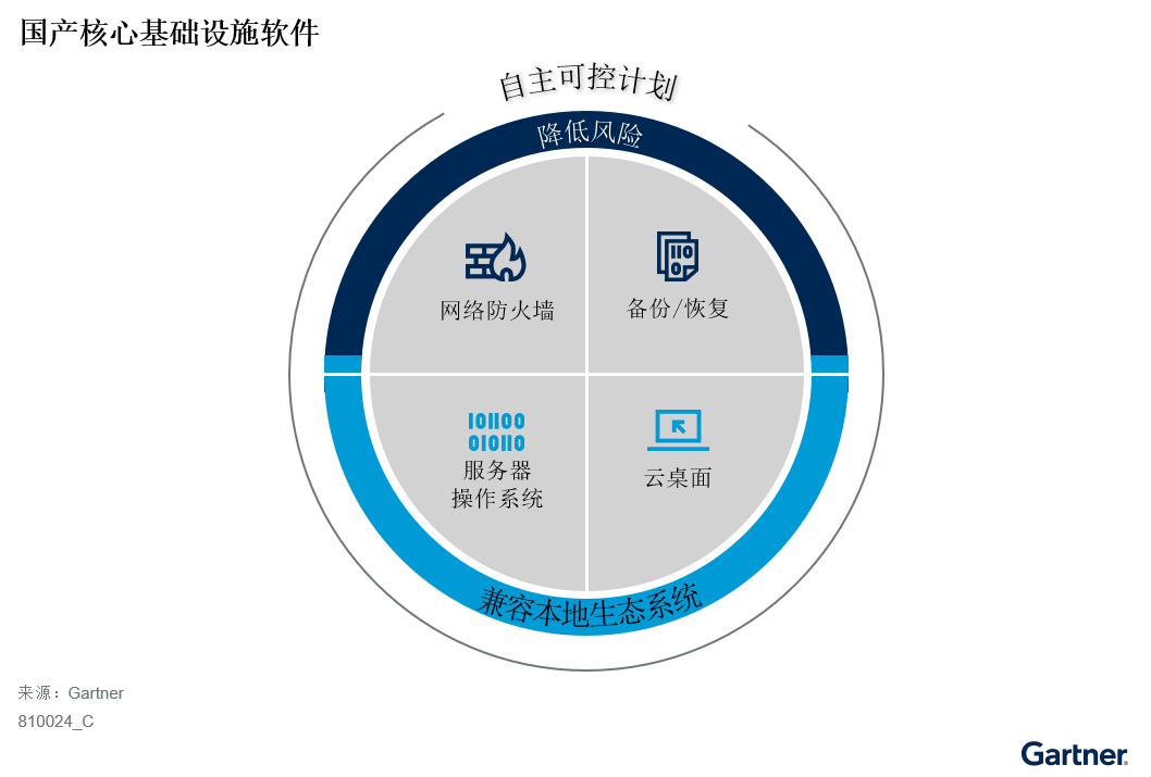 使用国产基础设施软件，避免业务中断风险