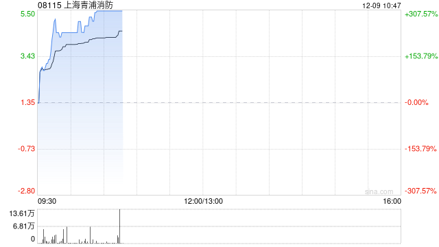上海青浦消防现拉升逾233% 拟收购清大东方消防科技集团全部股权