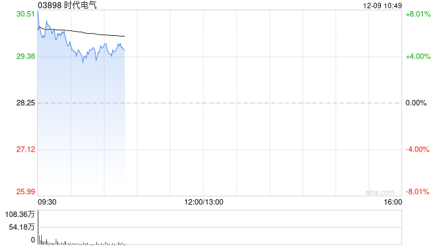 时代电气早盘涨超6% 拟根据股份回购授权回购不超过5426.32万股H股