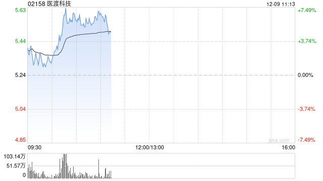 医渡科技早盘涨超6% 光大证券维持“买入”评级