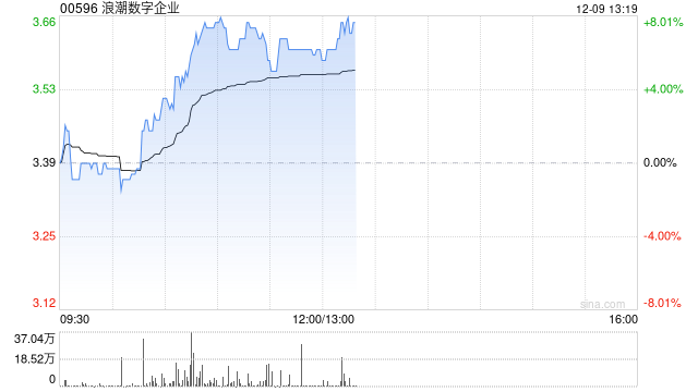 浪潮数字企业现涨逾7% 此前获中泰国际给予“买入”评级