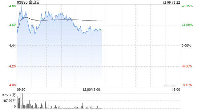 金山云盘中涨超5% 机构预计公司盈利能力有望持续改善