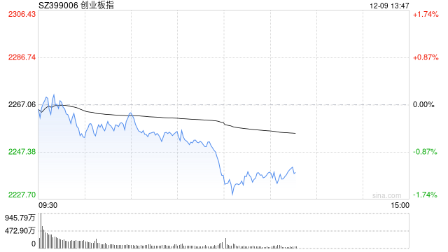 午评：创指半日跌超1% PEEK材料概念爆发