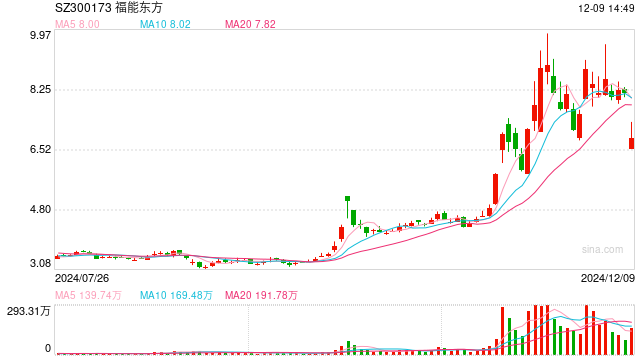 因涉嫌信息披露违法违规被证监会立案 福能东方今日上午股价大跌逾16%