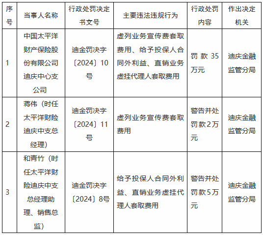 太保产险迪庆中心支公司被罚35万元：虚列业务宣传费套取费用、给予投保人合同外利益等