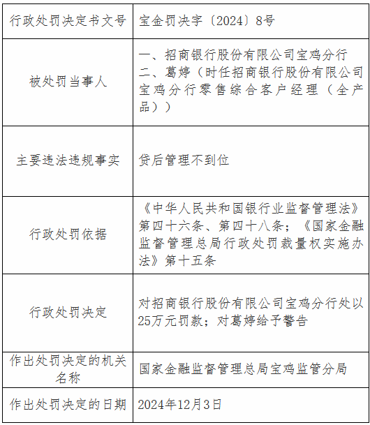 招商银行宝鸡分行因贷后管理不到位被罚25万元