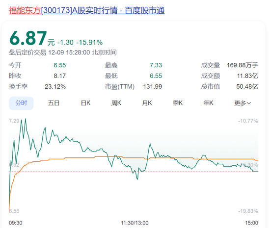 8万多股民懵了！“大牛股”突然被立案，股价大跌超15%！此前3个月暴涨150%