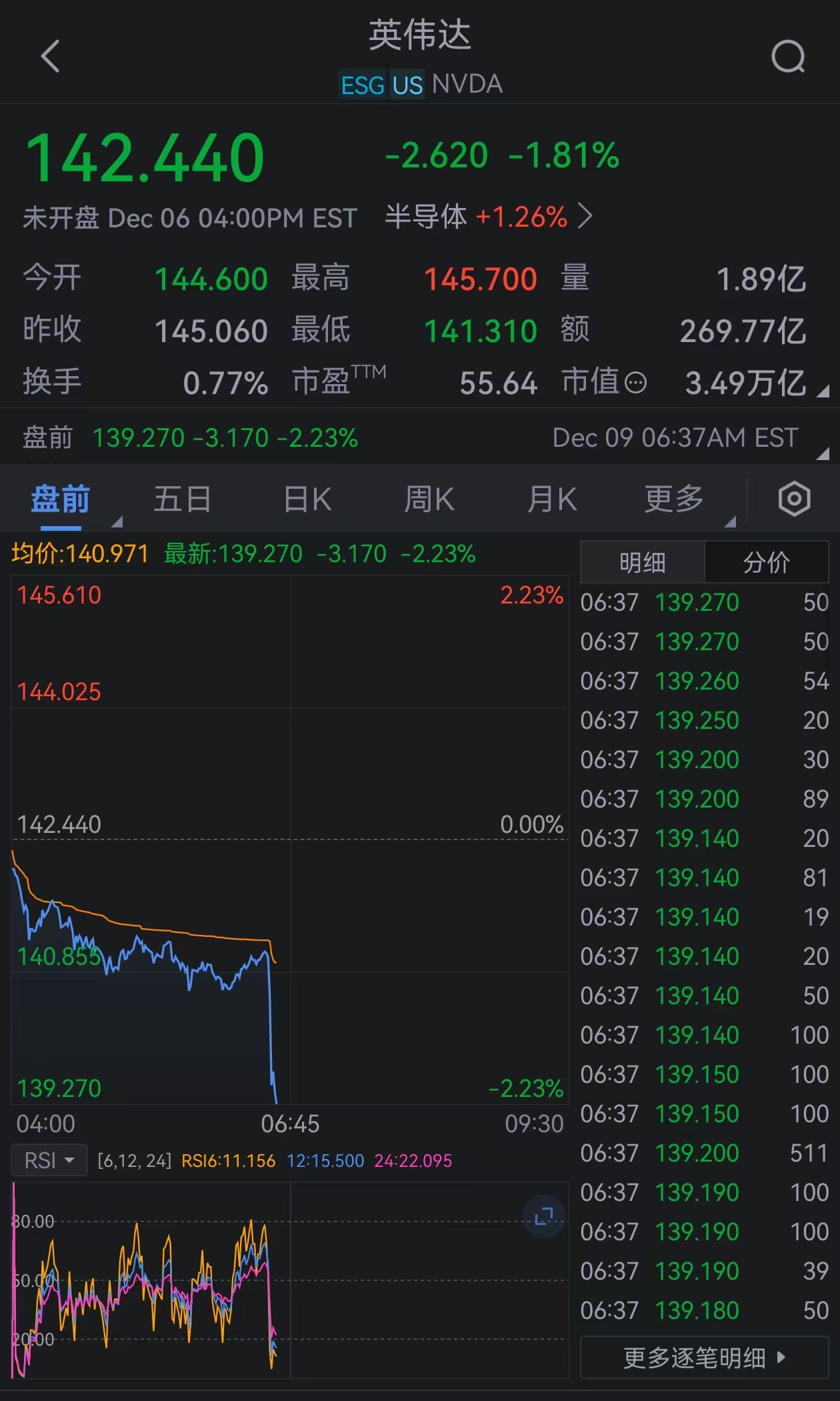 英伟达盘前跌超2% 遭市场监管总局立案调查