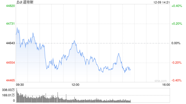 开盘：美股周一开盘涨跌不一 本周市场关注CPI数据