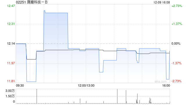 鹰瞳科技-B12月9日斥资78.56万港元回购6.5万股