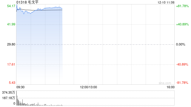 毛戈平首挂上市 早盘上涨68.62%