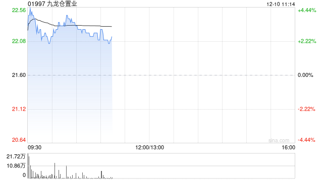 香港地产股早盘多数上涨 九龙仓置业涨逾4%信基沙溪涨超2%