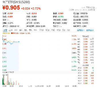 英伟达受反垄断调查，或明确国产芯片主线！电子ETF（515260）盘中涨逾3．8%，华大九天涨超11%