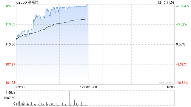 迈富时早盘持续上涨逾10% 西部证券给予“增持”评级