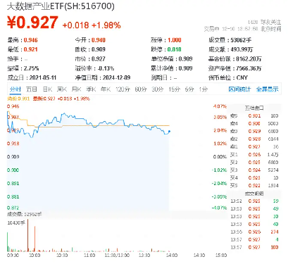 OpenAI爆出大利好！AI应用，或成A股“最靓的仔”！大数据产业ETF（516700）盘中猛拉3.5%