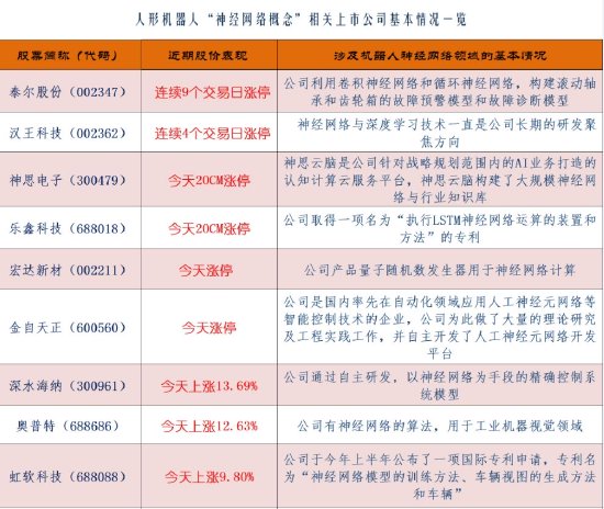 神经网络概念或成机器人板块新的领涨主线：挖掘潜力股