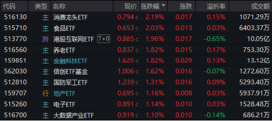 重返两万亿！金融科技爆量成交，大消费上热榜，食品ETF（515710）拉升2%！港股互联网ETF（513770）跳空收涨