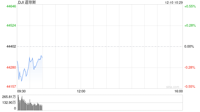 早盘：美股周二早盘涨跌不一 纳指上涨0.6%