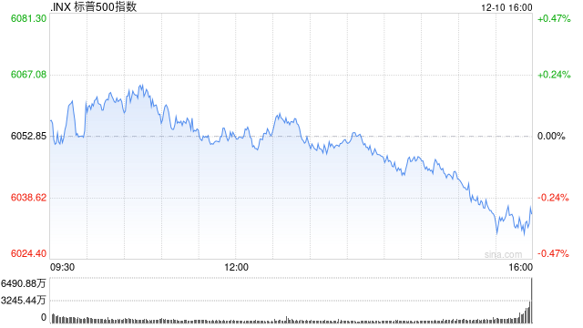 尾盘：美股小幅下跌 甲骨文下跌约8%