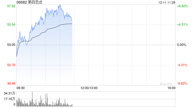 第四范式早盘涨超8% 机构料公司未来有望持续提升份额