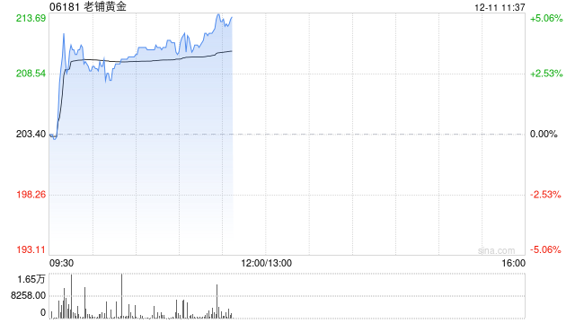 老铺黄金早盘涨超5% 东方证券首次给予“增持”评级