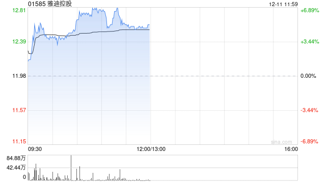 雅迪控股现涨近7% 雅迪电动车全球累计销量超一亿台