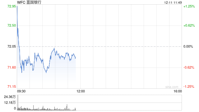 富国银行CEO表示对监管修复更有信心