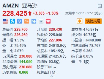 亚马逊涨1.5% 进军在线汽车销售业务