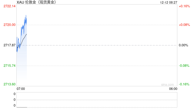 黄金交易提醒：美国CPI基本锁定12月降息预期，金价升至近一个月高位