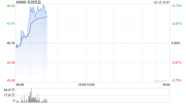 名创优品早盘涨超5% 第三季度二次元类目销售环比增长50%