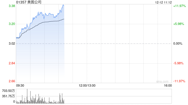 美图公司持续上涨近8% 大摩指美图设计室需求好于预期