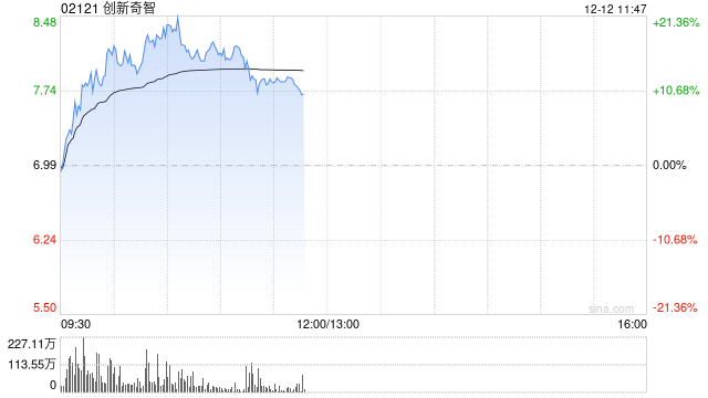 创新奇智早盘涨超12% 机构看好2025年工业AI加速渗透