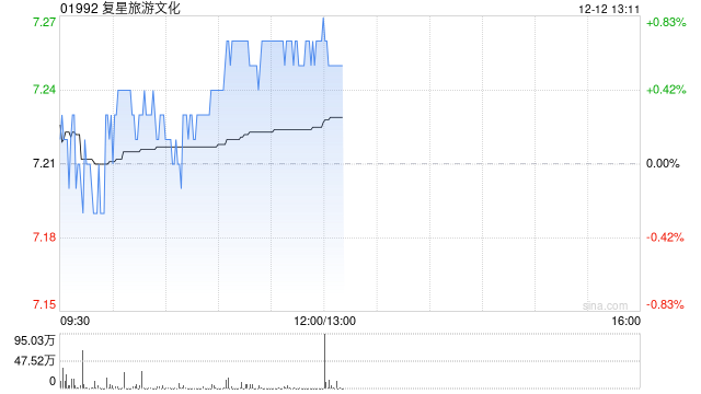 里昂：维持复星旅游文化“跑赢大市”评级 目标价上调至7.8港元