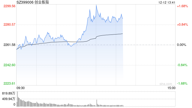 午评：指数低开高走创指半日涨超1% 冰雪产业概念早盘拉升