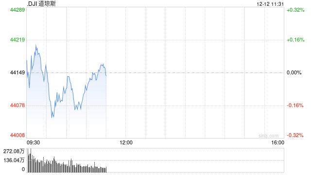 早盘：美股继续下滑 Adobe重挫12.5%