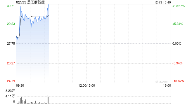 黑芝麻智能早盘涨逾6% 近日获调入港股通名单