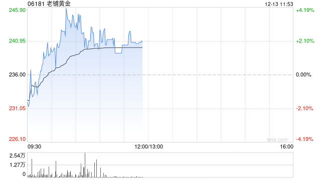 老铺黄金早盘涨超3% 股价续创上市新高