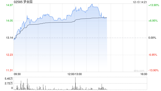 梦金园早盘涨逾9%创新高 较招股价已涨超20%