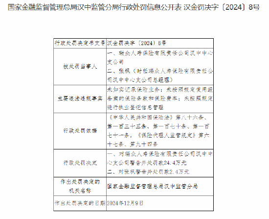 瑞众保险汉中中心支公司被罚24.4万元：因未如实记录保险业务等违法违规行为