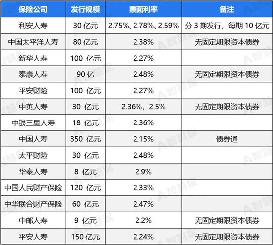 “偿二代”二期大限将至 险企年内发债补血超千亿